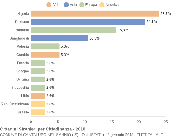 Grafico cittadinanza stranieri - Cantalupo nel Sannio 2018