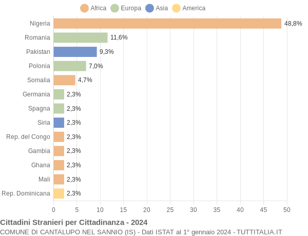 Grafico cittadinanza stranieri - Cantalupo nel Sannio 2024