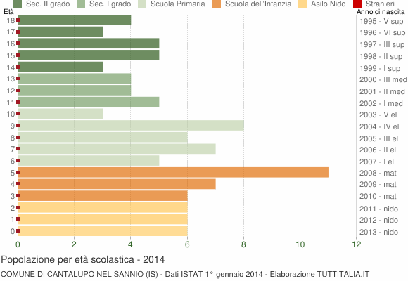 Grafico Popolazione in età scolastica - Cantalupo nel Sannio 2014