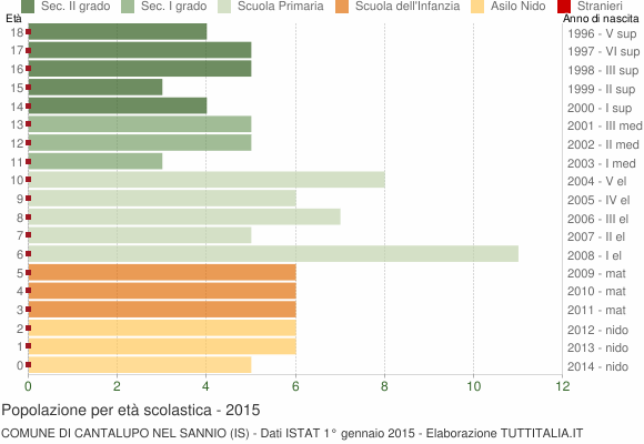 Grafico Popolazione in età scolastica - Cantalupo nel Sannio 2015