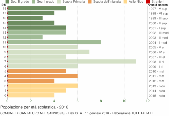 Grafico Popolazione in età scolastica - Cantalupo nel Sannio 2016