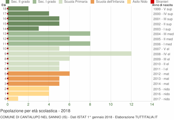 Grafico Popolazione in età scolastica - Cantalupo nel Sannio 2018