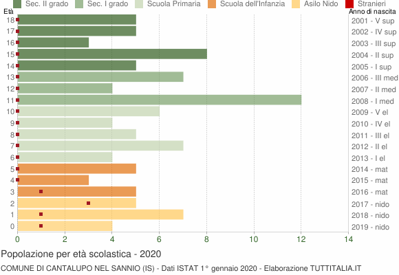 Grafico Popolazione in età scolastica - Cantalupo nel Sannio 2020
