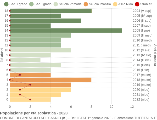 Grafico Popolazione in età scolastica - Cantalupo nel Sannio 2023