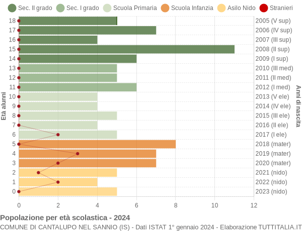 Grafico Popolazione in età scolastica - Cantalupo nel Sannio 2024