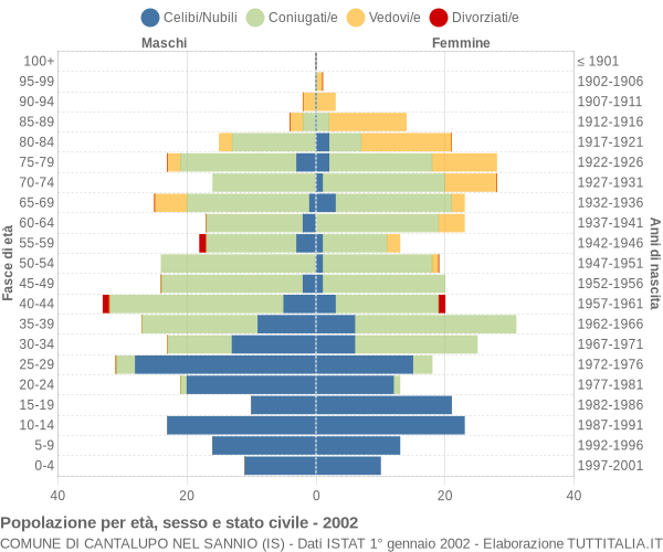 Grafico Popolazione per età, sesso e stato civile Comune di Cantalupo nel Sannio (IS)