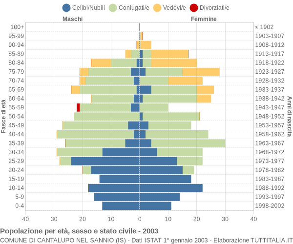 Grafico Popolazione per età, sesso e stato civile Comune di Cantalupo nel Sannio (IS)