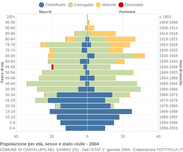 Grafico Popolazione per età, sesso e stato civile Comune di Cantalupo nel Sannio (IS)