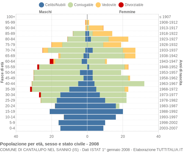 Grafico Popolazione per età, sesso e stato civile Comune di Cantalupo nel Sannio (IS)