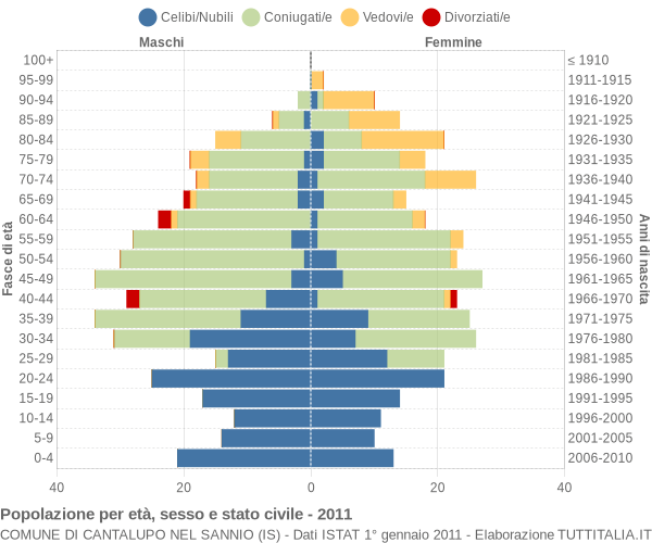 Grafico Popolazione per età, sesso e stato civile Comune di Cantalupo nel Sannio (IS)