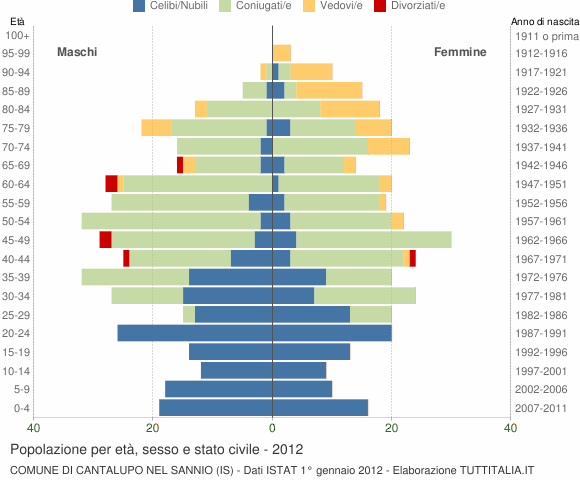Grafico Popolazione per età, sesso e stato civile Comune di Cantalupo nel Sannio (IS)