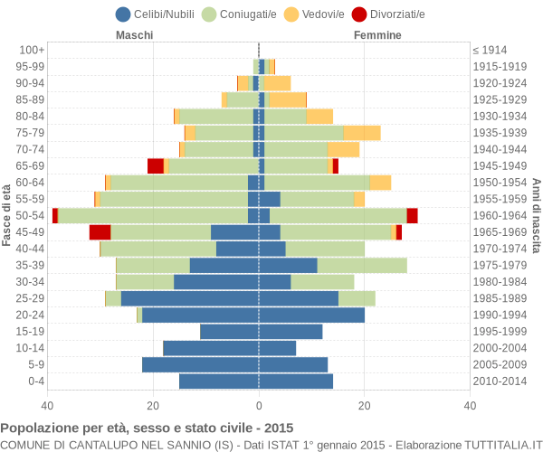 Grafico Popolazione per età, sesso e stato civile Comune di Cantalupo nel Sannio (IS)