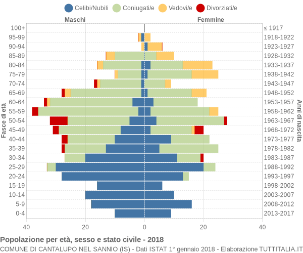 Grafico Popolazione per età, sesso e stato civile Comune di Cantalupo nel Sannio (IS)