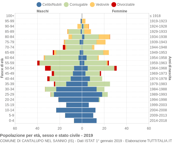 Grafico Popolazione per età, sesso e stato civile Comune di Cantalupo nel Sannio (IS)