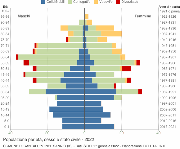 Grafico Popolazione per età, sesso e stato civile Comune di Cantalupo nel Sannio (IS)