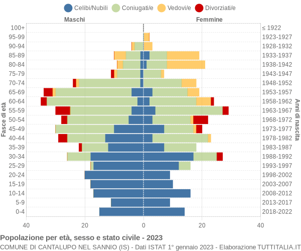 Grafico Popolazione per età, sesso e stato civile Comune di Cantalupo nel Sannio (IS)