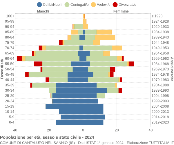 Grafico Popolazione per età, sesso e stato civile Comune di Cantalupo nel Sannio (IS)