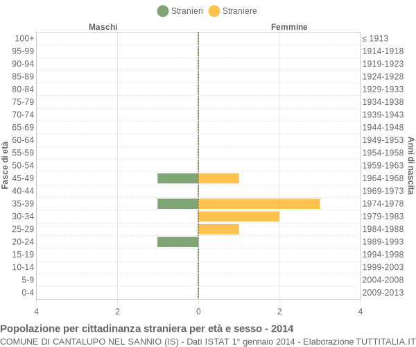 Grafico cittadini stranieri - Cantalupo nel Sannio 2014