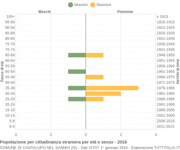 Grafico cittadini stranieri - Cantalupo nel Sannio 2016