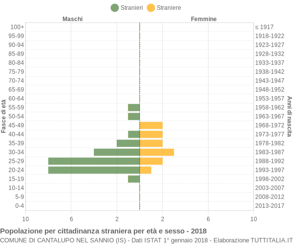 Grafico cittadini stranieri - Cantalupo nel Sannio 2018