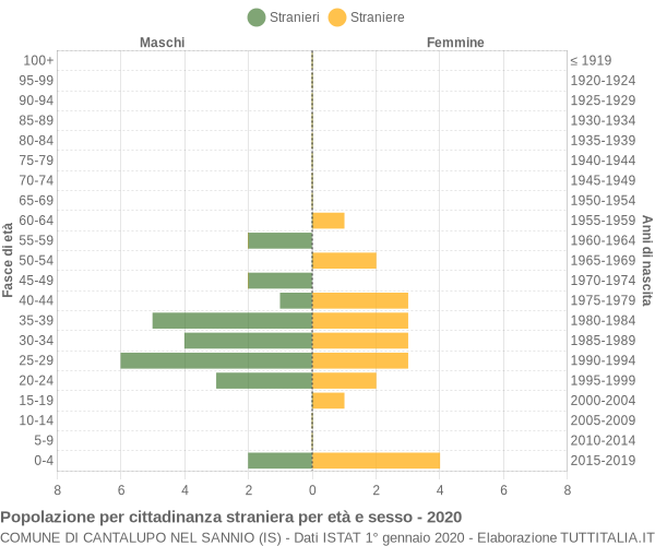 Grafico cittadini stranieri - Cantalupo nel Sannio 2020