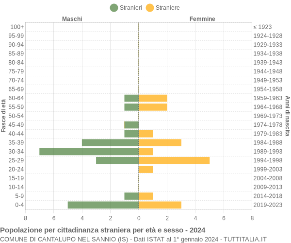 Grafico cittadini stranieri - Cantalupo nel Sannio 2024