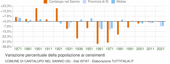 Grafico variazione percentuale della popolazione Comune di Cantalupo nel Sannio (IS)