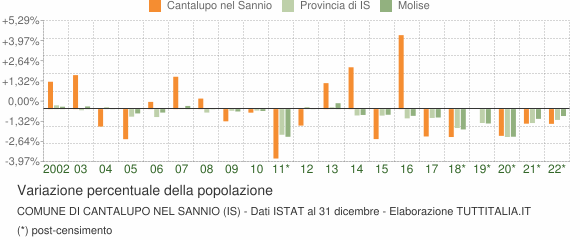 Variazione percentuale della popolazione Comune di Cantalupo nel Sannio (IS)