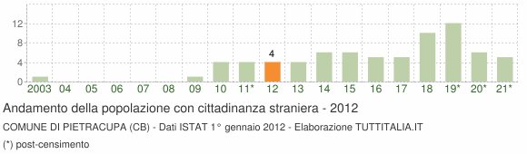 Grafico andamento popolazione stranieri Comune di Pietracupa (CB)