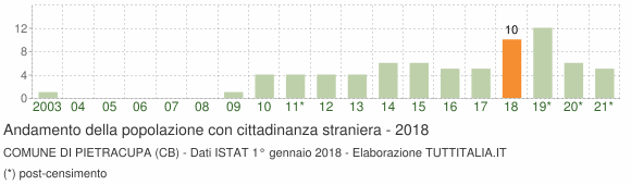 Grafico andamento popolazione stranieri Comune di Pietracupa (CB)