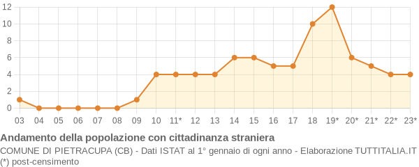 Andamento popolazione stranieri Comune di Pietracupa (CB)