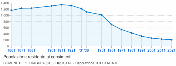 Grafico andamento storico popolazione Comune di Pietracupa (CB)