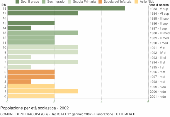 Grafico Popolazione in età scolastica - Pietracupa 2002