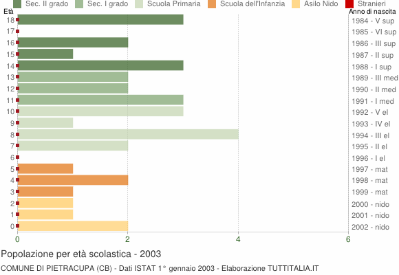 Grafico Popolazione in età scolastica - Pietracupa 2003