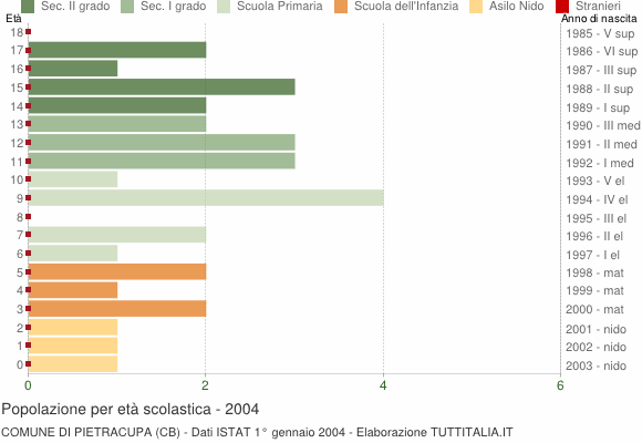 Grafico Popolazione in età scolastica - Pietracupa 2004