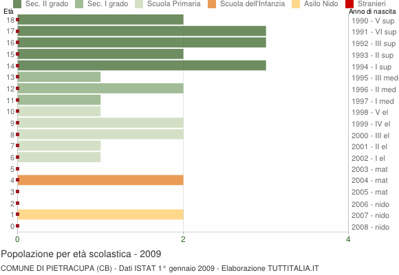 Grafico Popolazione in età scolastica - Pietracupa 2009