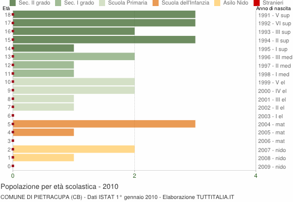 Grafico Popolazione in età scolastica - Pietracupa 2010