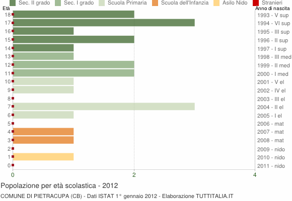 Grafico Popolazione in età scolastica - Pietracupa 2012