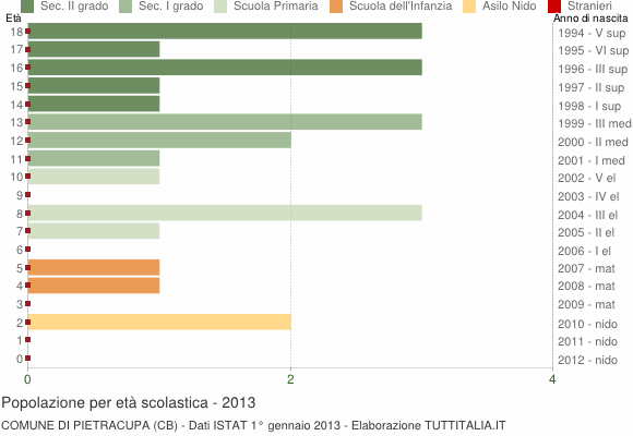 Grafico Popolazione in età scolastica - Pietracupa 2013