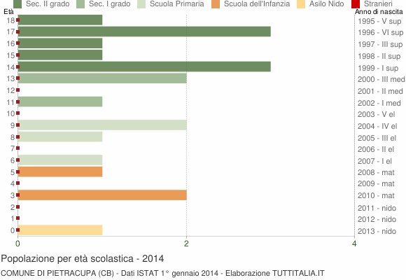 Grafico Popolazione in età scolastica - Pietracupa 2014