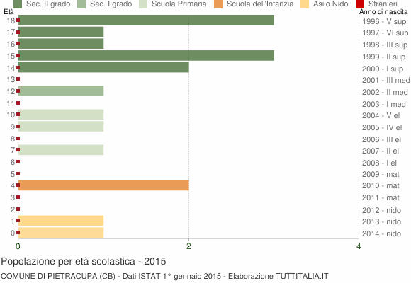 Grafico Popolazione in età scolastica - Pietracupa 2015
