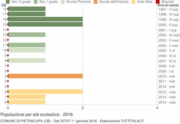Grafico Popolazione in età scolastica - Pietracupa 2016