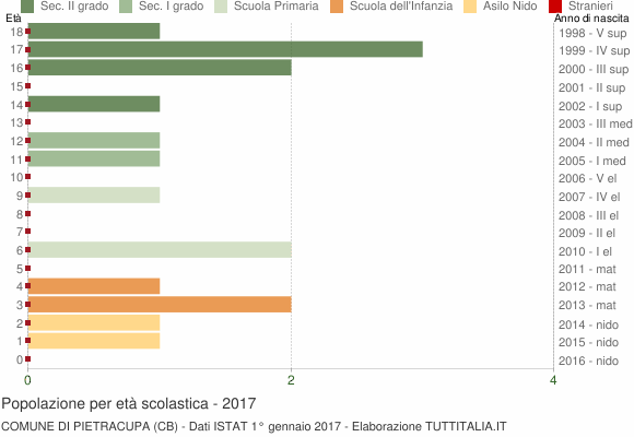 Grafico Popolazione in età scolastica - Pietracupa 2017