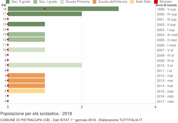 Grafico Popolazione in età scolastica - Pietracupa 2018