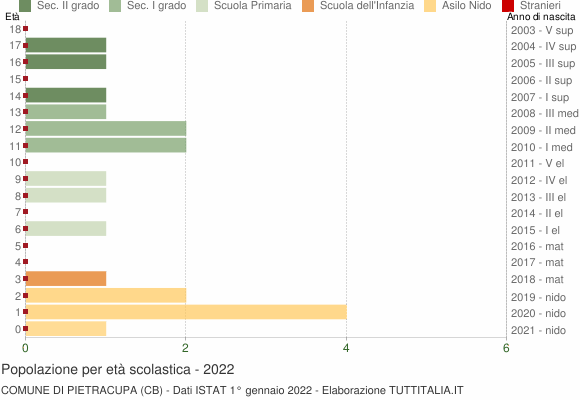 Grafico Popolazione in età scolastica - Pietracupa 2022
