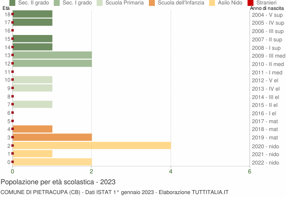 Grafico Popolazione in età scolastica - Pietracupa 2023