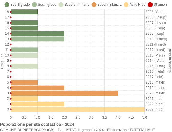 Grafico Popolazione in età scolastica - Pietracupa 2024