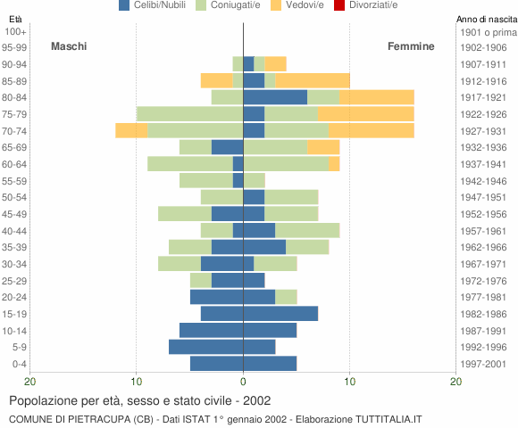 Grafico Popolazione per età, sesso e stato civile Comune di Pietracupa (CB)