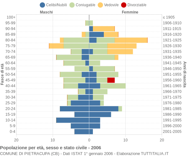 Grafico Popolazione per età, sesso e stato civile Comune di Pietracupa (CB)