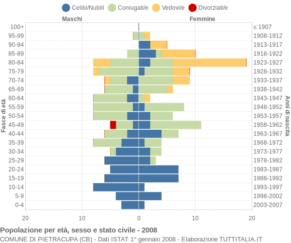 Grafico Popolazione per età, sesso e stato civile Comune di Pietracupa (CB)